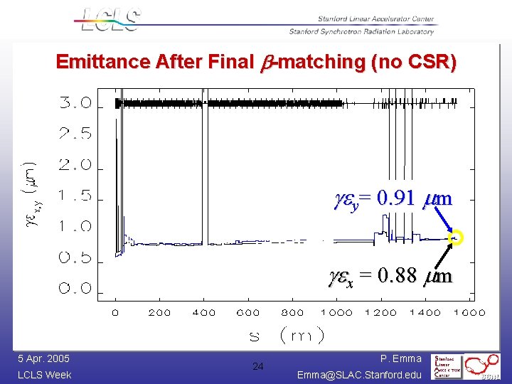 Emittance After Final b-matching (no CSR) gey= 0. 91 mm gex = 0. 88