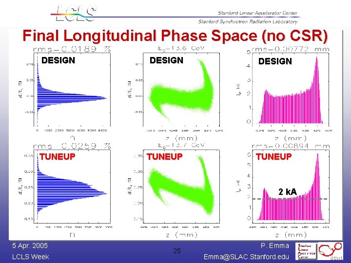 Final Longitudinal Phase Space (no CSR) DESIGN TUNEUP 2 k. A 5 Apr. 2005