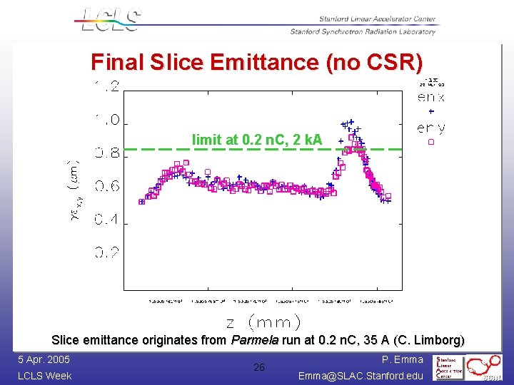 Final Slice Emittance (no CSR) limit at 0. 2 n. C, 2 k. A