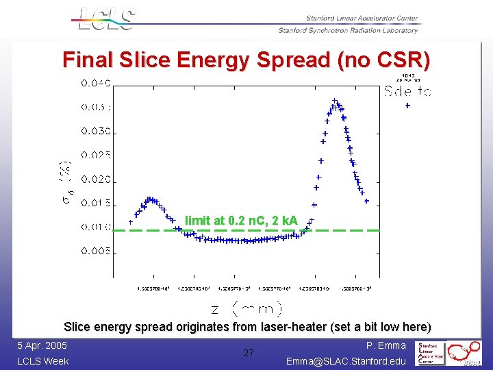 Final Slice Energy Spread (no CSR) limit at 0. 2 n. C, 2 k.