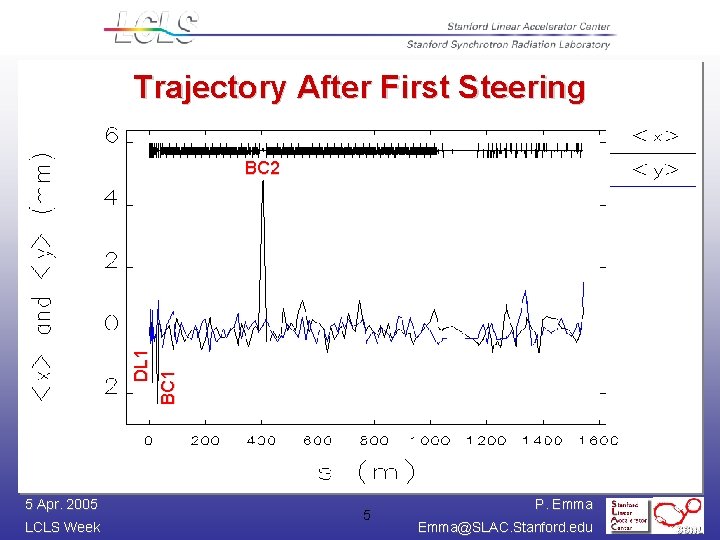 Trajectory After First Steering DL 1 BC 2 5 Apr. 2005 LCLS Week 5