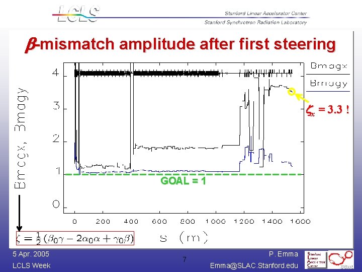 b-mismatch amplitude after first steering zx = 3. 3 ! GOAL = 1 5