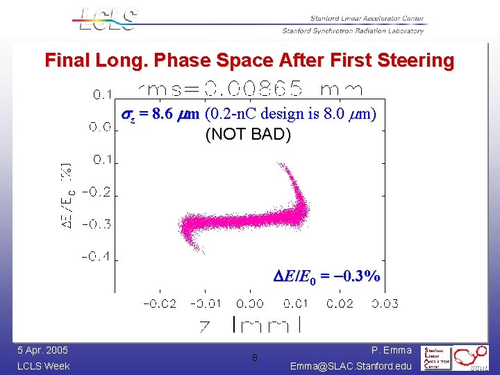 Final Long. Phase Space After First Steering sz = 8. 6 mm (0. 2