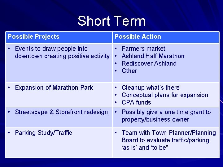 Short Term Possible Projects Possible Action • Events to draw people into • Farmers