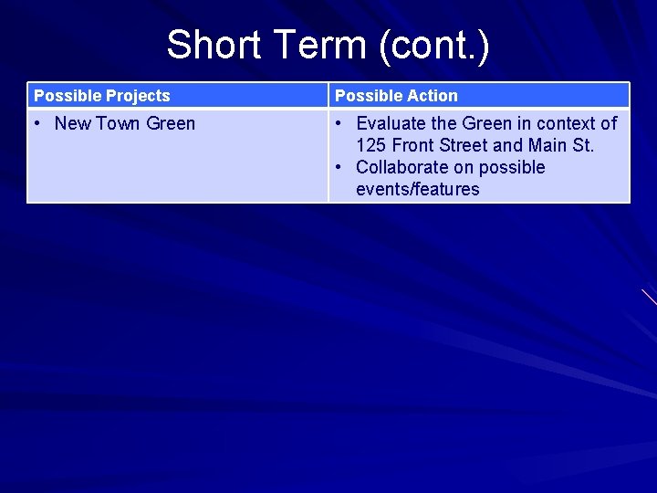 Short Term (cont. ) Possible Projects Possible Action • New Town Green • Evaluate