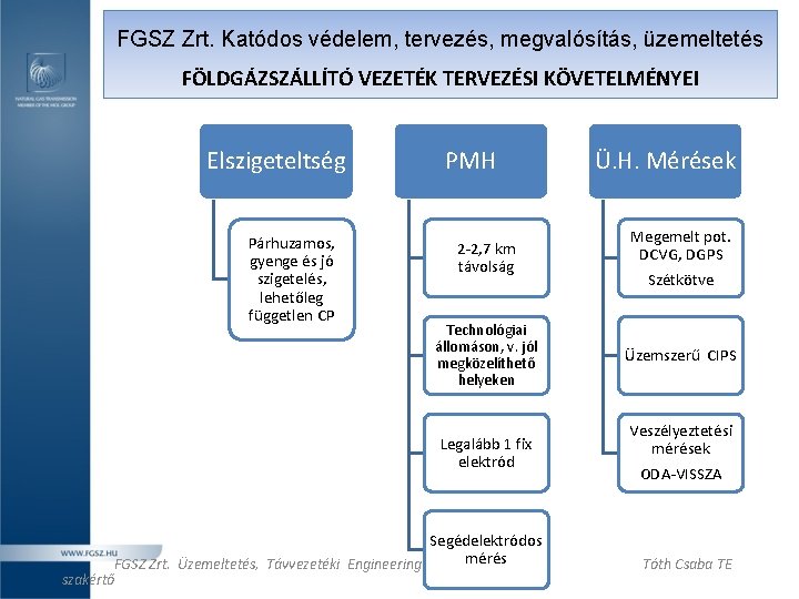 FGSZ Zrt. Katódos védelem, tervezés, megvalósítás, üzemeltetés FÖLDGÁZSZÁLLÍTÓ VEZETÉK TERVEZÉSI KÖVETELMÉNYEI Elszigeteltség Párhuzamos, gyenge FGSZ Zrt. Katódos védelem, tervezés, megvalósítás, üzemeltetés FÖLDGÁZSZÁLLÍTÓ VEZETÉK TERVEZÉSI KÖVETELMÉNYEI Elszigeteltség Párhuzamos, gyenge
