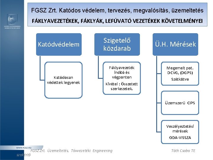 FGSZ Zrt. Katódos védelem, tervezés, megvalósítás, üzemeltetés FÁKLYAVEZETÉKEK, FÁKLYÁK, LEFÚVATÓ VEZETÉKEK KÖVETELMÉNYEI Katódvédelem Katódosan