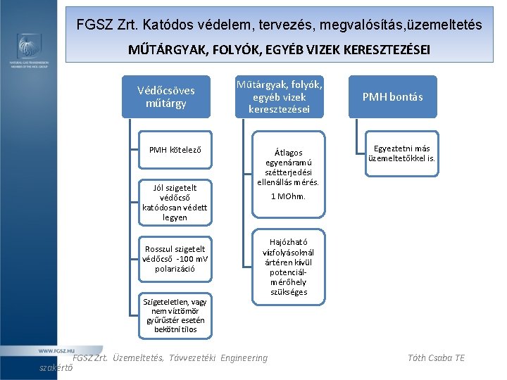 FGSZ Zrt. Katódos védelem, tervezés, megvalósítás, üzemeltetés MŰTÁRGYAK, FOLYÓK, EGYÉB VIZEK KERESZTEZÉSEI Védőcsöves műtárgy FGSZ Zrt. Katódos védelem, tervezés, megvalósítás, üzemeltetés MŰTÁRGYAK, FOLYÓK, EGYÉB VIZEK KERESZTEZÉSEI Védőcsöves műtárgy