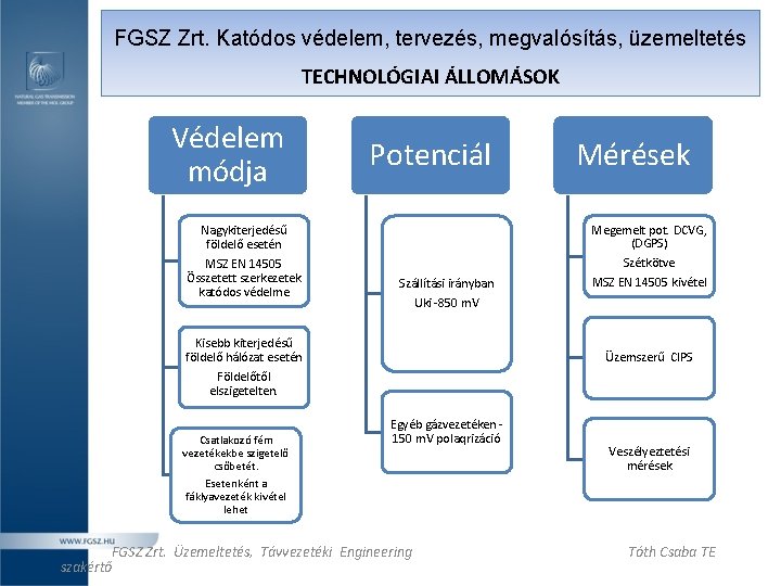 FGSZ Zrt. Katódos védelem, tervezés, megvalósítás, üzemeltetés TECHNOLÓGIAI ÁLLOMÁSOK Védelem módja Potenciál Nagykiterjedésű földelő FGSZ Zrt. Katódos védelem, tervezés, megvalósítás, üzemeltetés TECHNOLÓGIAI ÁLLOMÁSOK Védelem módja Potenciál Nagykiterjedésű földelő