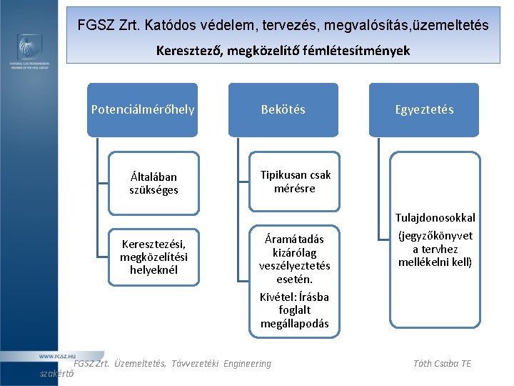 FGSZ Zrt. Katódos védelem, tervezés, megvalósítás, üzemeltetés Keresztező, megközelítő fémlétesítmények Potenciálmérőhely Általában szükséges Keresztezési,