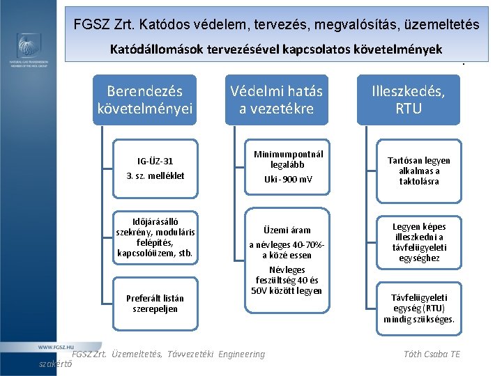 FGSZ Zrt. Katódos védelem, tervezés, megvalósítás, üzemeltetés Katódállomások tervezésével kapcsolatos követelmények Berendezés követelményei IG-ÜZ-31 FGSZ Zrt. Katódos védelem, tervezés, megvalósítás, üzemeltetés Katódállomások tervezésével kapcsolatos követelmények Berendezés követelményei IG-ÜZ-31
