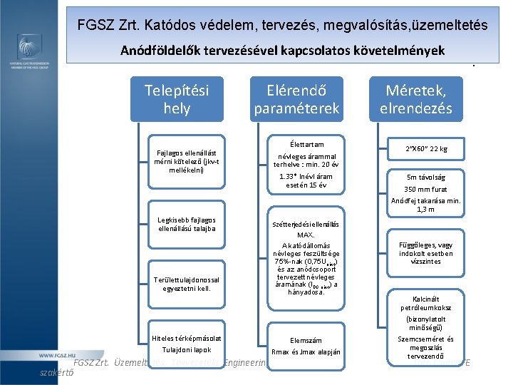 FGSZ Zrt. Katódos védelem, tervezés, megvalósítás, üzemeltetés Anódföldelők tervezésével kapcsolatos követelmények Telepítési hely Elérendő