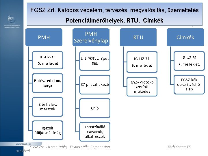 FGSZ Zrt. Katódos védelem, tervezés, megvalósítás, üzemeltetés Potenciálmérőhelyek, RTU, Címkék PMH IG-ÜZ-31 5. melléklet