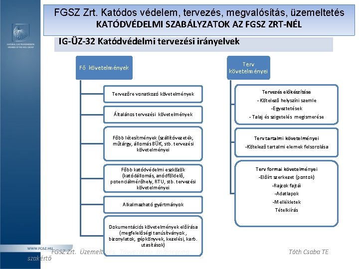 FGSZ Zrt. Katódos védelem, tervezés, megvalósítás, üzemeltetés KATÓDVÉDELMI SZABÁLYZATOK AZ FGSZ ZRT-NÉL IG-ÜZ-32 Katódvédelmi FGSZ Zrt. Katódos védelem, tervezés, megvalósítás, üzemeltetés KATÓDVÉDELMI SZABÁLYZATOK AZ FGSZ ZRT-NÉL IG-ÜZ-32 Katódvédelmi