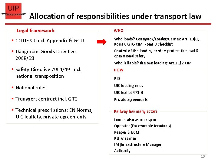 Allocation of responsibilities under transport law Legal framework WHO § COTIF 99 incl. Appendix Allocation of responsibilities under transport law Legal framework WHO § COTIF 99 incl. Appendix