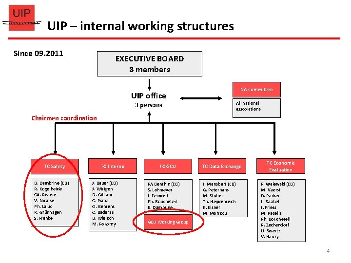 UIP – internal working structures Since 09. 2011 EXECUTIVE BOARD 8 members NA committee UIP – internal working structures Since 09. 2011 EXECUTIVE BOARD 8 members NA committee