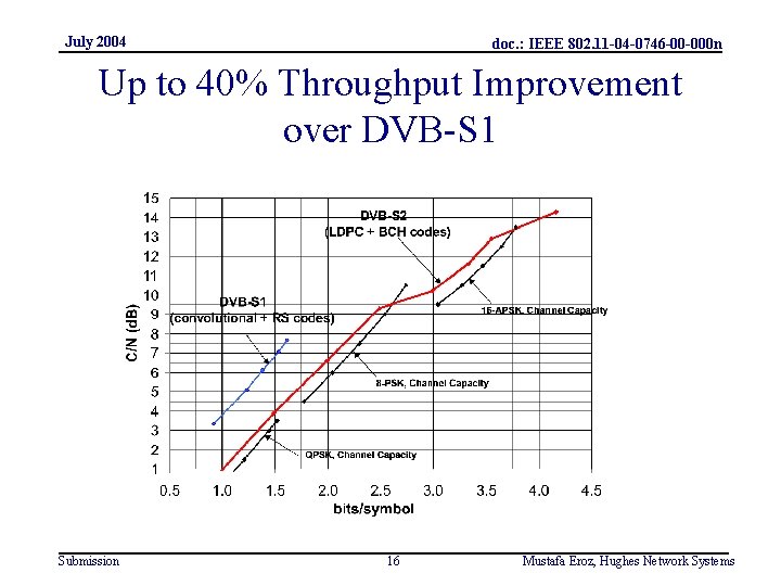 July 2004 doc. : IEEE 802. 11 -04 -0746 -00 -000 n Up to