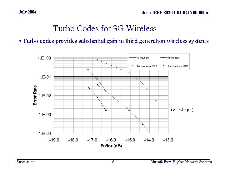 July 2004 doc. : IEEE 802. 11 -04 -0746 -00 -000 n Turbo Codes