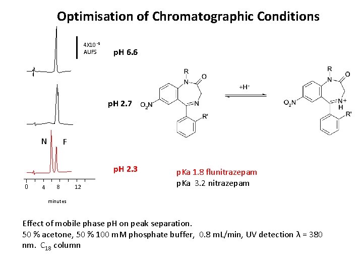 Optimisation of Chromatographic Conditions 4 X 10‑ 5 AUFS p. H 6. 6 p.