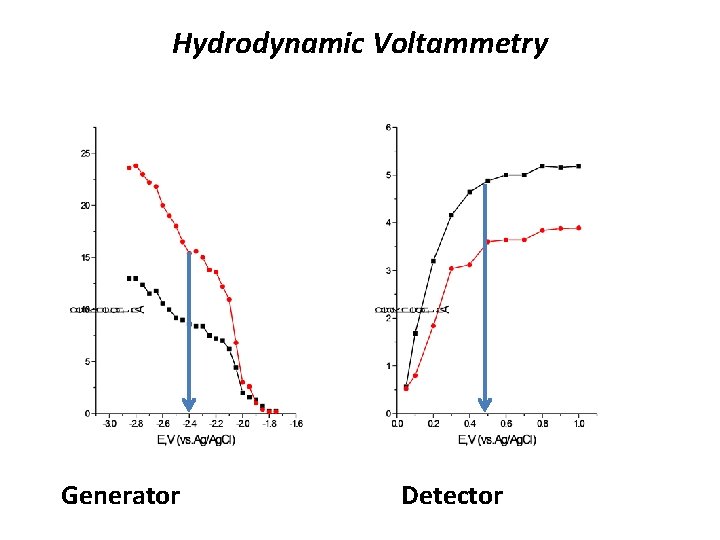 Hydrodynamic Voltammetry Generator Detector 