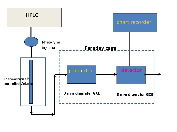 HPLC chart recorder Rheodyne injector Faraday cage generator detector Thermostatically controlled Column 3 mm