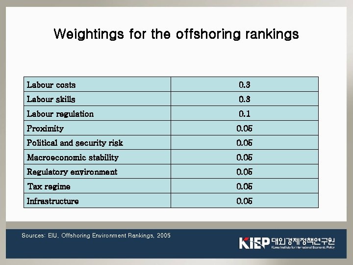 Weightings for the offshoring rankings Labour costs 0. 3 Labour skills 0. 3 Labour