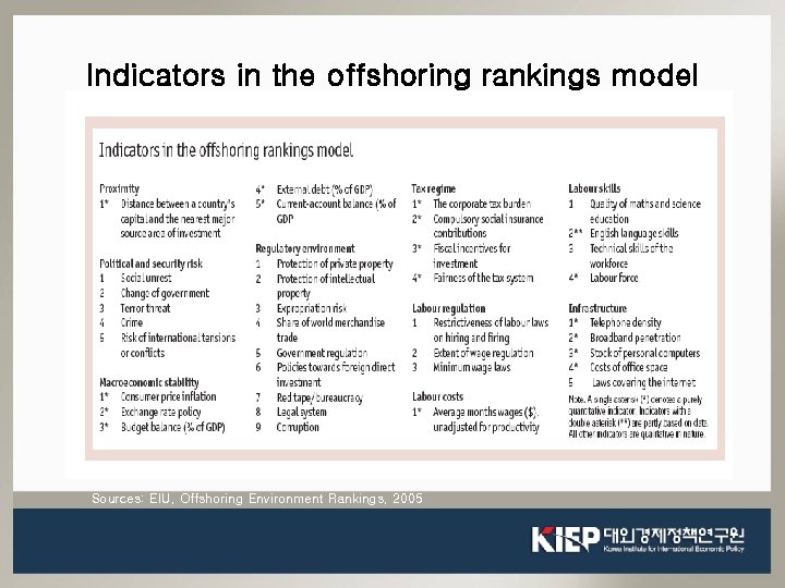 Indicators in the offshoring rankings model Sources: EIU, Offshoring Environment Rankings, 2005 