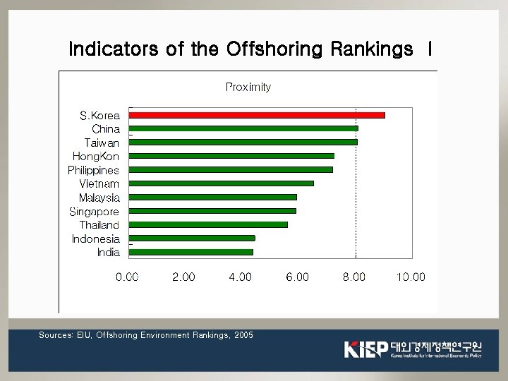 Indicators of the Offshoring Rankings Ⅰ Sources: EIU, Offshoring Environment Rankings, 2005 