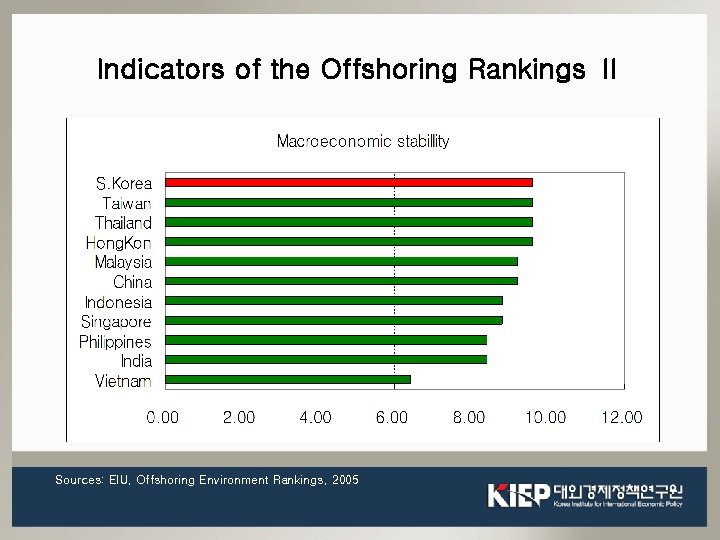 Indicators of the Offshoring Rankings Ⅱ Sources: EIU, Offshoring Environment Rankings, 2005 