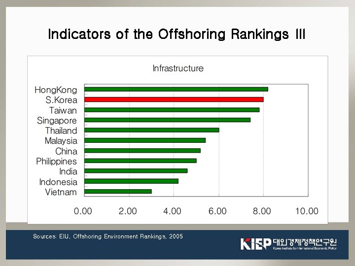 Indicators of the Offshoring Rankings Ⅲ Sources: EIU, Offshoring Environment Rankings, 2005 