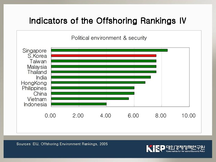 Indicators of the Offshoring Rankings Ⅳ Sources: EIU, Offshoring Environment Rankings, 2005 