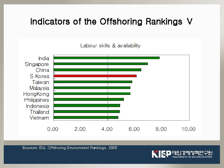 Indicators of the Offshoring Rankings Ⅴ Sources: EIU, Offshoring Environment Rankings, 2005 