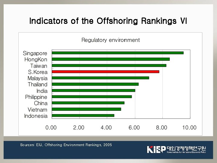 Indicators of the Offshoring Rankings Ⅵ Sources: EIU, Offshoring Environment Rankings, 2005 