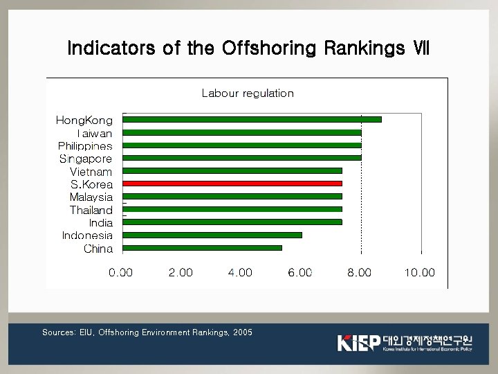 Indicators of the Offshoring Rankings Ⅶ Sources: EIU, Offshoring Environment Rankings, 2005 