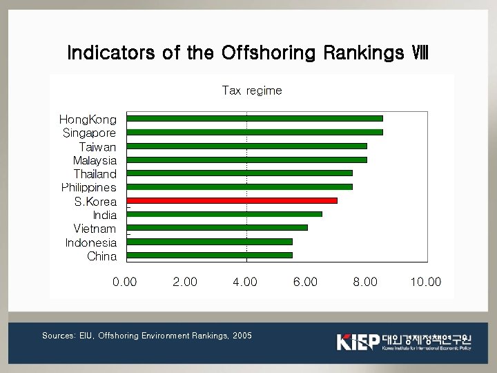 Indicators of the Offshoring Rankings Ⅷ Sources: EIU, Offshoring Environment Rankings, 2005 