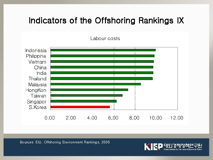 Indicators of the Offshoring Rankings Ⅸ Sources: EIU, Offshoring Environment Rankings, 2005 