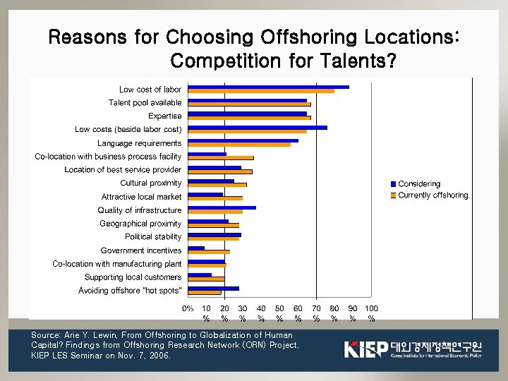Reasons for Choosing Offshoring Locations: Competition for Talents? Source: Arie Y. Lewin, From Offshoring