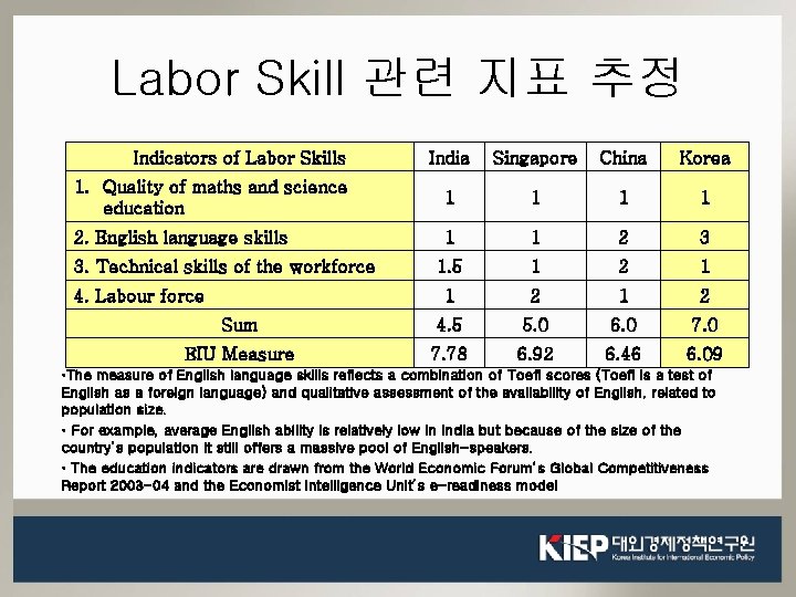 Labor Skill 관련 지표 추정 Indicators of Labor Skills India Singapore China Korea 1.