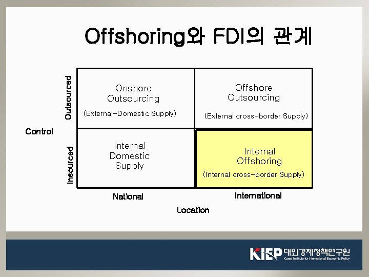 Outsourced Offshoring와 FDI의 관계 Offshore Outsourcing Onshore Outsourcing (External-Domestic Supply) (External cross-border Supply) Insourced