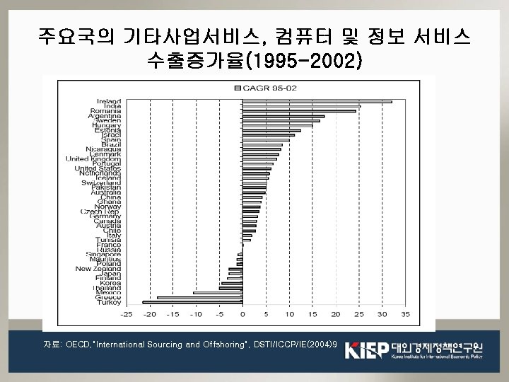 주요국의 기타사업서비스, 컴퓨터 및 정보 서비스 수출증가율(1995 -2002) 자료: OECD, "International Sourcing and Offshoring",