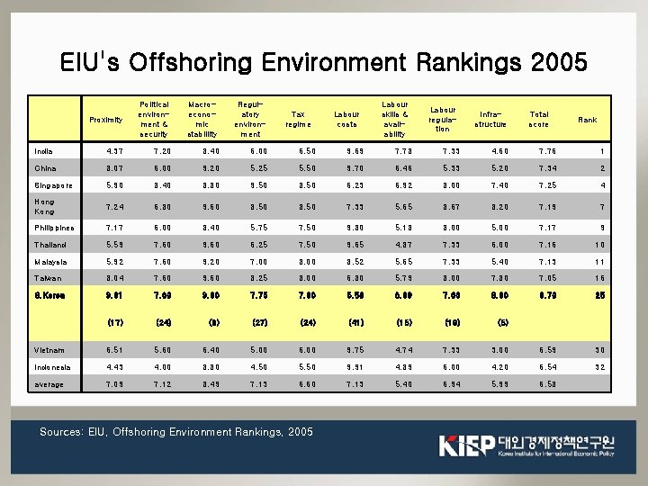 EIU's Offshoring Environment Rankings 2005 Proximity Political environment & security India 4. 37 7.