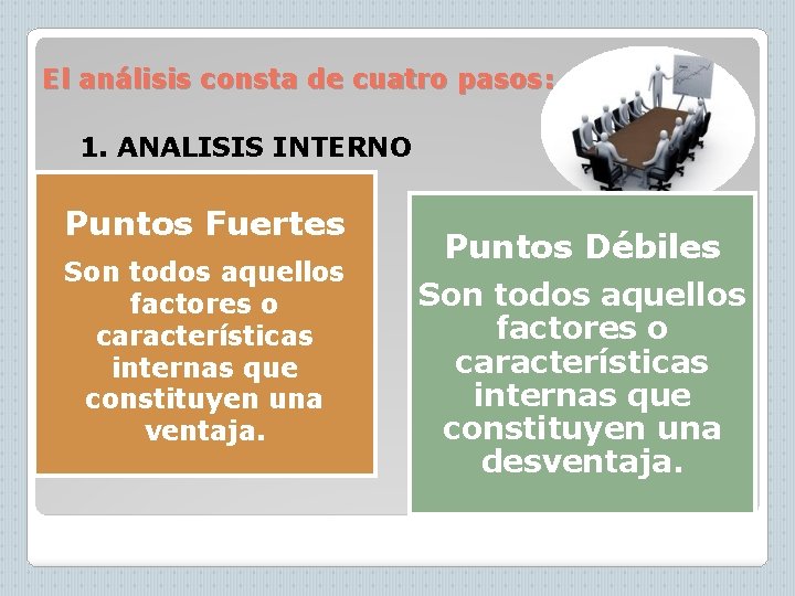 El análisis consta de cuatro pasos: 1. ANALISIS INTERNO Puntos Fuertes Son todos aquellos