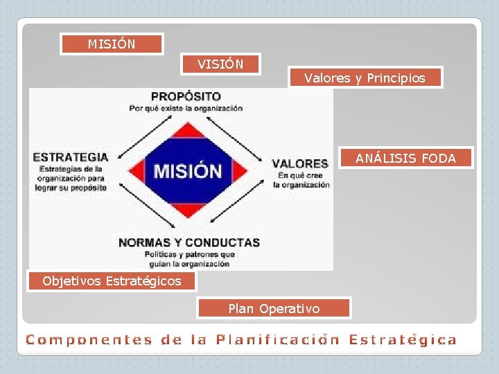 MISIÓN Valores y Principios ANÁLISIS FODA Objetivos Estratégicos Plan Operativo 