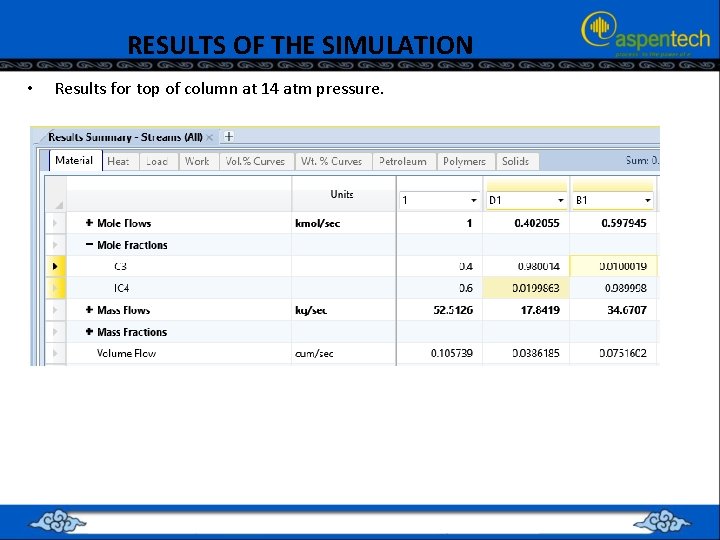 RESULTS OF THE SIMULATION • Results for top of column at 14 atm pressure.