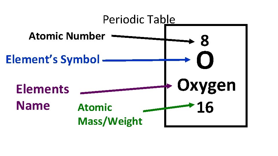 Periodic Table Atomic Number Element’s Symbol Elements Name Atomic Mass/Weight 8 O Oxygen 16