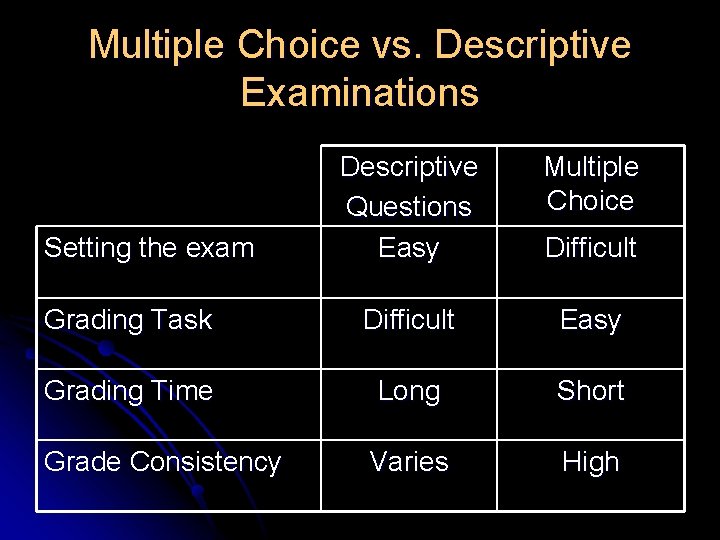 Multiple Choice vs. Descriptive Examinations Descriptive Questions Easy Multiple Choice Grading Task Difficult Easy Multiple Choice vs. Descriptive Examinations Descriptive Questions Easy Multiple Choice Grading Task Difficult Easy