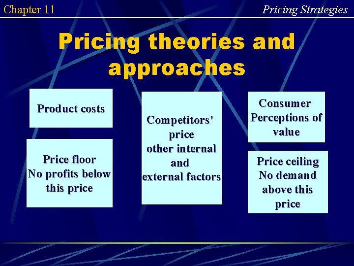 Chapter 11 Pricing Strategies Pricing theories and approaches Product costs Price floor No profits