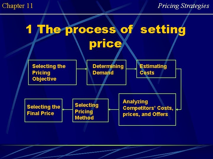 Chapter 11 Pricing Strategies 1 The process of setting price Selecting the Pricing Objective