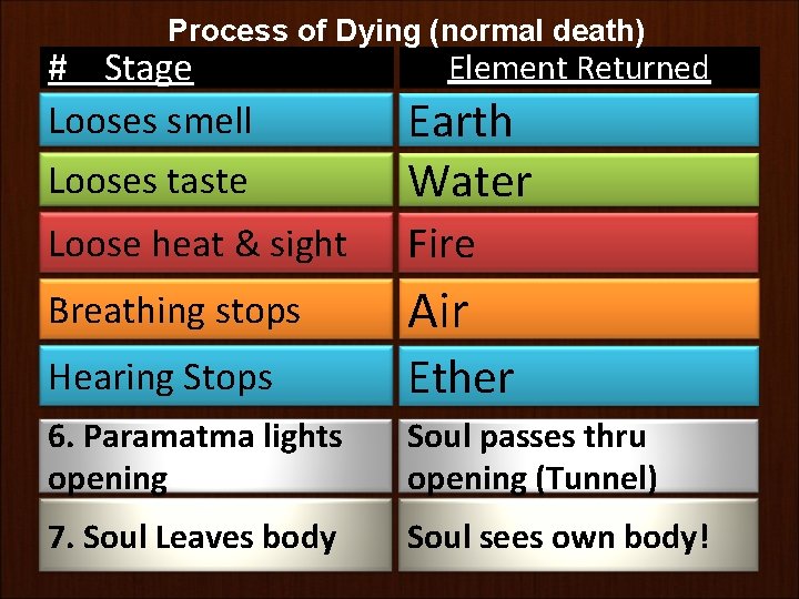Process of Dying (normal death) # Stage Looses smell Element Returned Looses taste Earth Process of Dying (normal death) # Stage Looses smell Element Returned Looses taste Earth