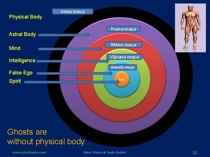 Physical Body Anna maya Prana maya Astral Body Mano maya Mind Vijnana maya Intelligence Physical Body Anna maya Prana maya Astral Body Mano maya Mind Vijnana maya Intelligence